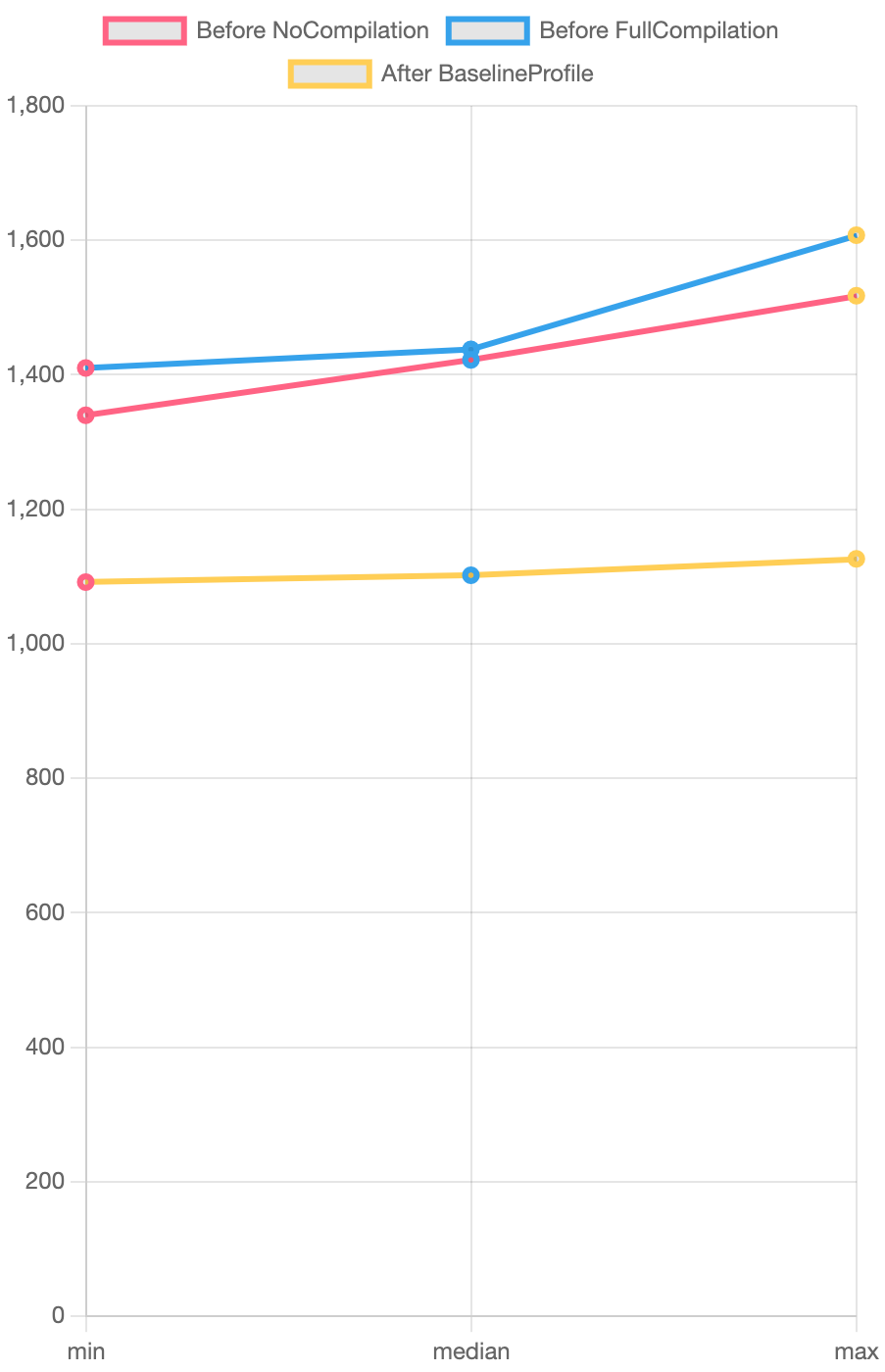 Todoist phone app startup times