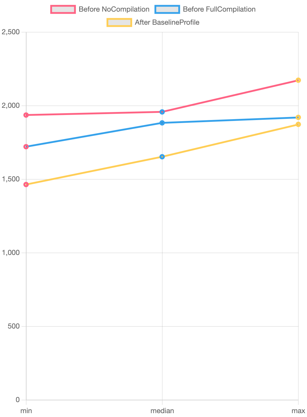 Todoist Wear OS app startup times