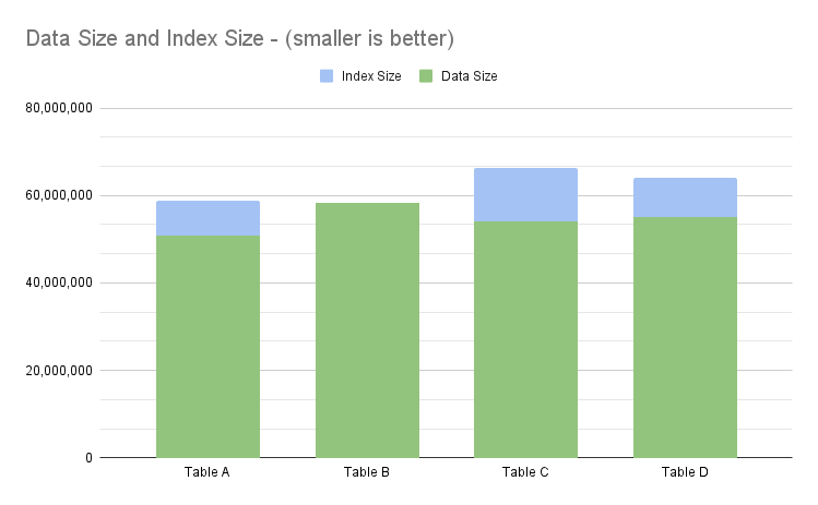 Table data size statistics
