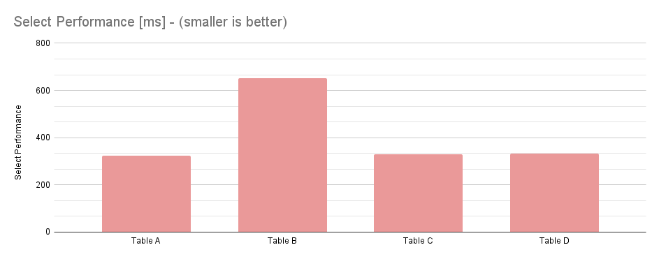 Table select performance statistics