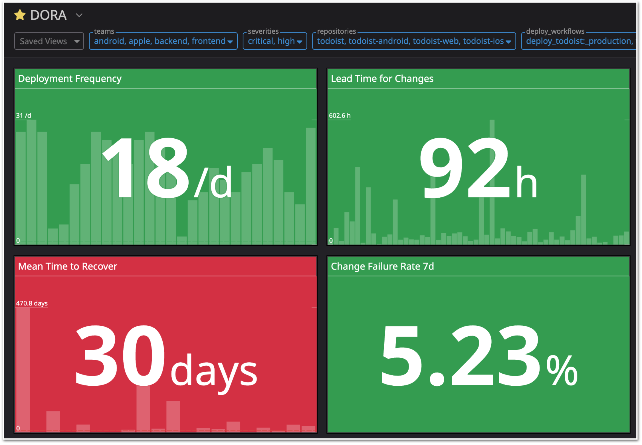 Screenshot of our DORA dashboard in Datadog