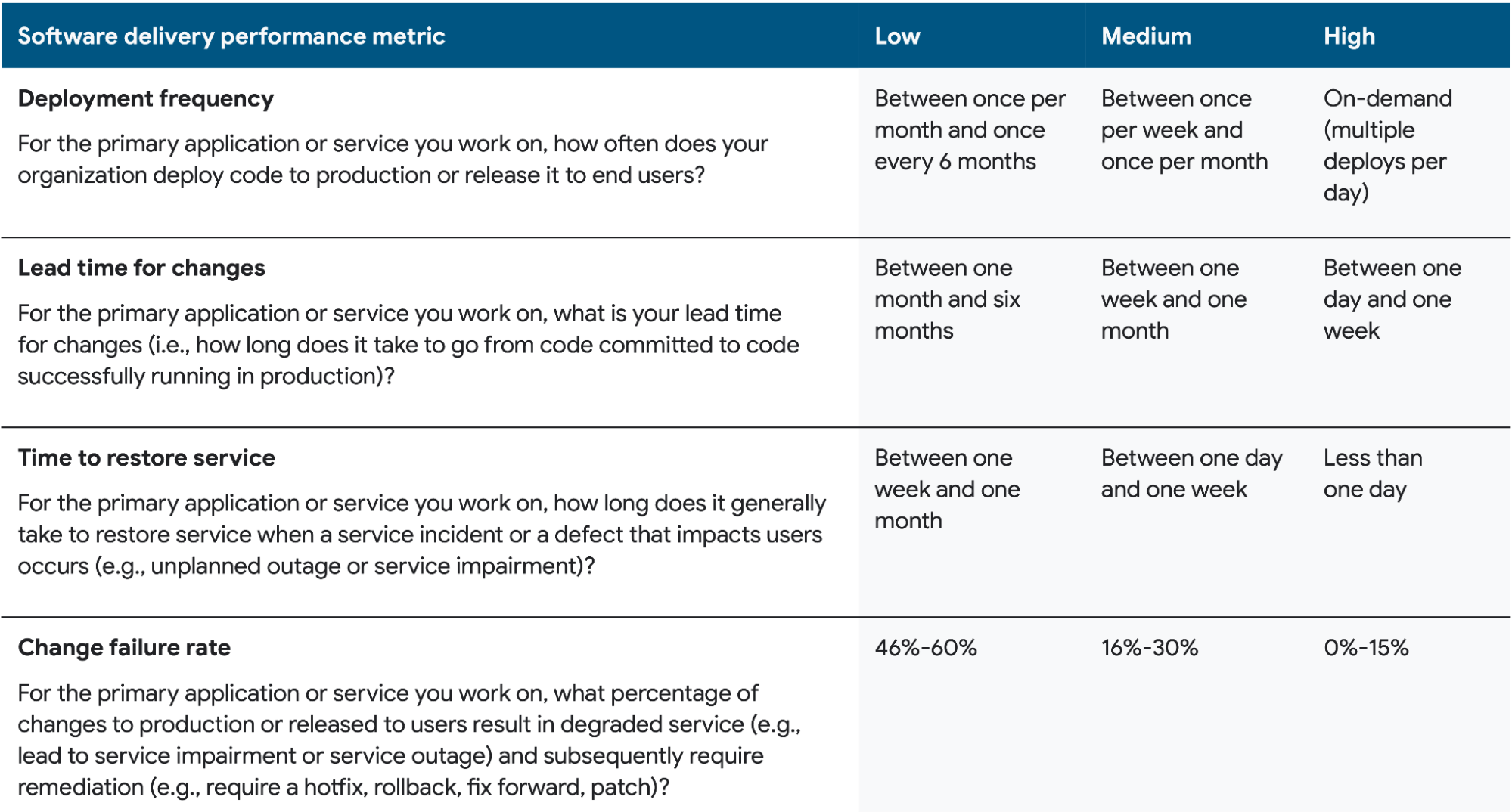 Overview DORA Clusters from the state of DevOps report 2022