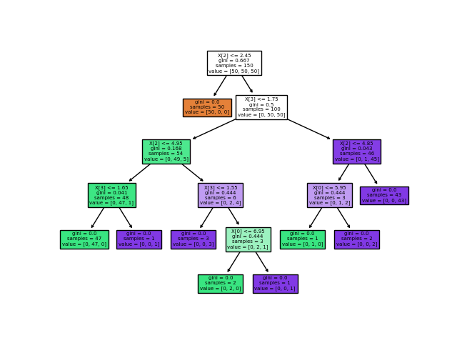 Visualization of decision tree