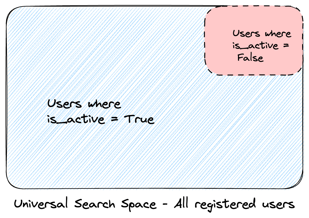 Search space split by a proper index showing 20% of the users on the 'false' part